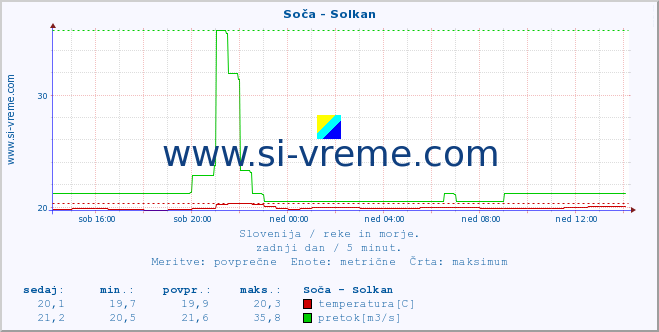 POVPREČJE :: Soča - Solkan :: temperatura | pretok | višina :: zadnji dan / 5 minut.