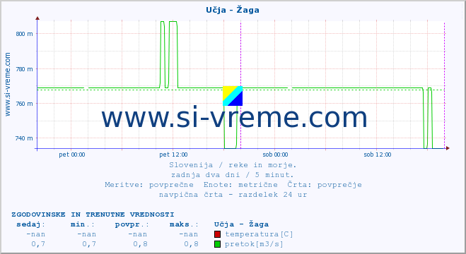 POVPREČJE :: Učja - Žaga :: temperatura | pretok | višina :: zadnja dva dni / 5 minut.