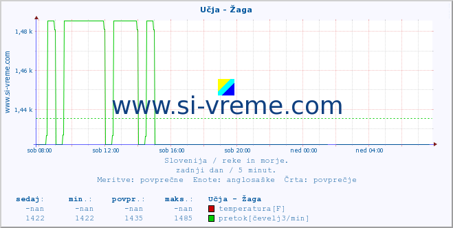 POVPREČJE :: Učja - Žaga :: temperatura | pretok | višina :: zadnji dan / 5 minut.