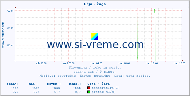 POVPREČJE :: Učja - Žaga :: temperatura | pretok | višina :: zadnji dan / 5 minut.