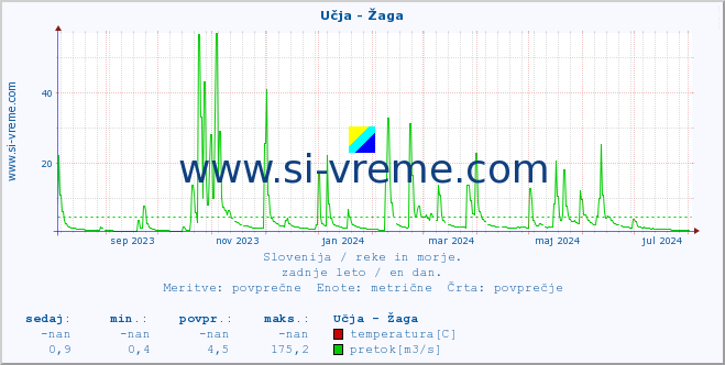 POVPREČJE :: Učja - Žaga :: temperatura | pretok | višina :: zadnje leto / en dan.