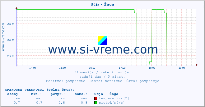 POVPREČJE :: Učja - Žaga :: temperatura | pretok | višina :: zadnji dan / 5 minut.