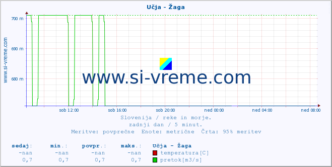 POVPREČJE :: Učja - Žaga :: temperatura | pretok | višina :: zadnji dan / 5 minut.