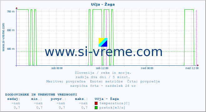 POVPREČJE :: Učja - Žaga :: temperatura | pretok | višina :: zadnja dva dni / 5 minut.