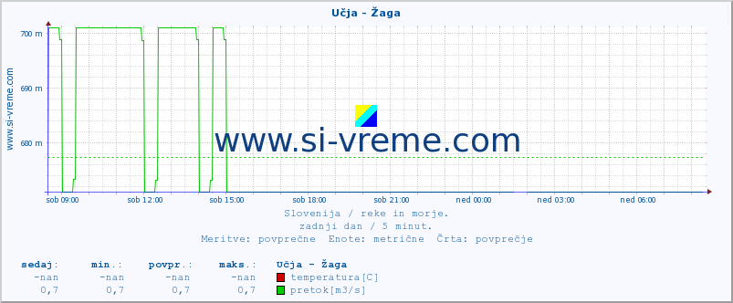 POVPREČJE :: Učja - Žaga :: temperatura | pretok | višina :: zadnji dan / 5 minut.