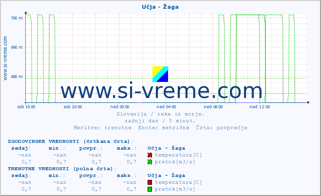 POVPREČJE :: Učja - Žaga :: temperatura | pretok | višina :: zadnji dan / 5 minut.