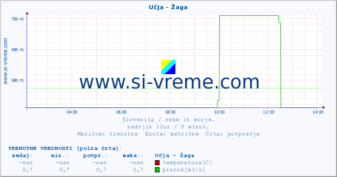 POVPREČJE :: Učja - Žaga :: temperatura | pretok | višina :: zadnji dan / 5 minut.