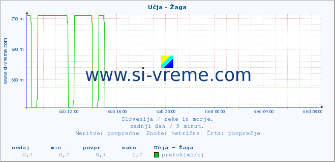 POVPREČJE :: Učja - Žaga :: temperatura | pretok | višina :: zadnji dan / 5 minut.