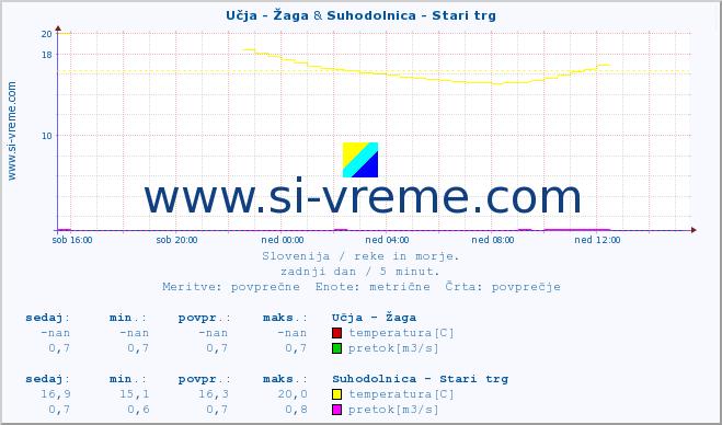 POVPREČJE :: Učja - Žaga & Suhodolnica - Stari trg :: temperatura | pretok | višina :: zadnji dan / 5 minut.