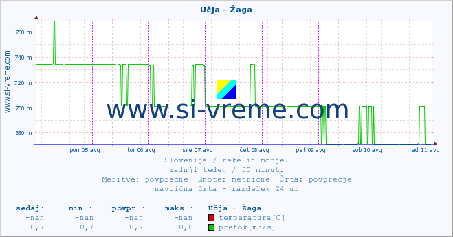 POVPREČJE :: Učja - Žaga :: temperatura | pretok | višina :: zadnji teden / 30 minut.