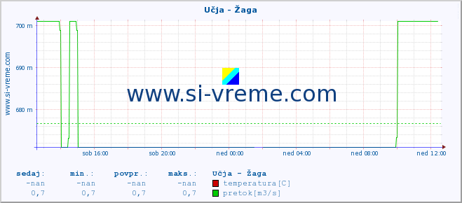 POVPREČJE :: Učja - Žaga :: temperatura | pretok | višina :: zadnji dan / 5 minut.