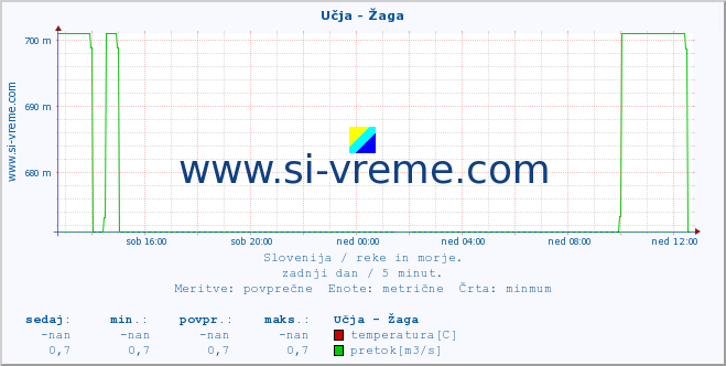 POVPREČJE :: Učja - Žaga :: temperatura | pretok | višina :: zadnji dan / 5 minut.