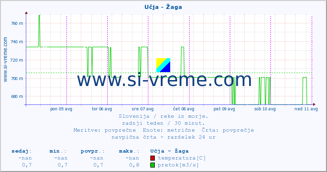 POVPREČJE :: Učja - Žaga :: temperatura | pretok | višina :: zadnji teden / 30 minut.