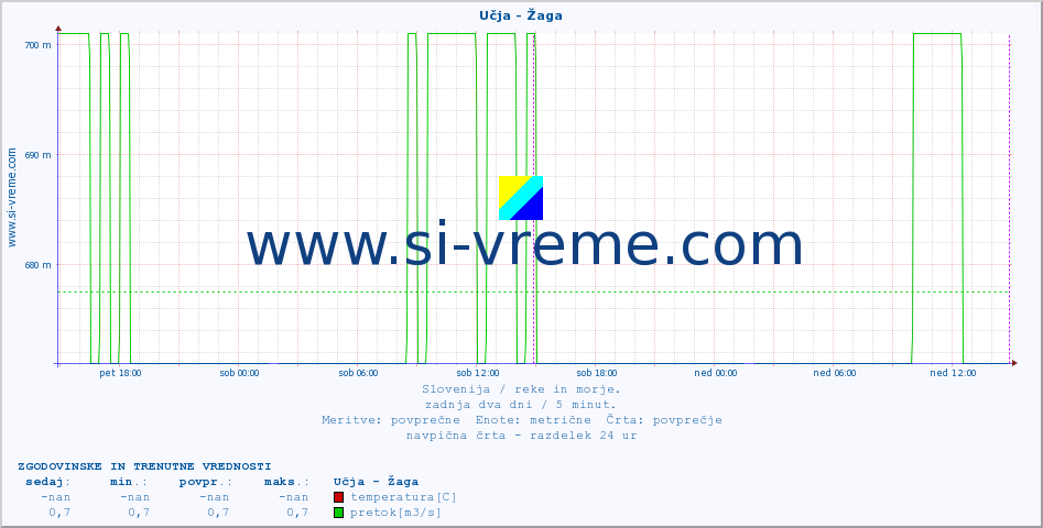 POVPREČJE :: Učja - Žaga :: temperatura | pretok | višina :: zadnja dva dni / 5 minut.