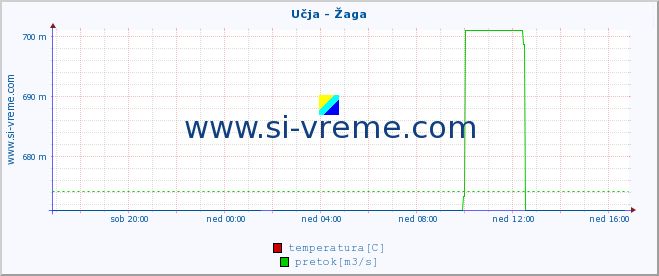 POVPREČJE :: Učja - Žaga :: temperatura | pretok | višina :: zadnji dan / 5 minut.