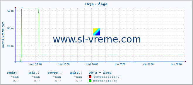 POVPREČJE :: Učja - Žaga :: temperatura | pretok | višina :: zadnji dan / 5 minut.