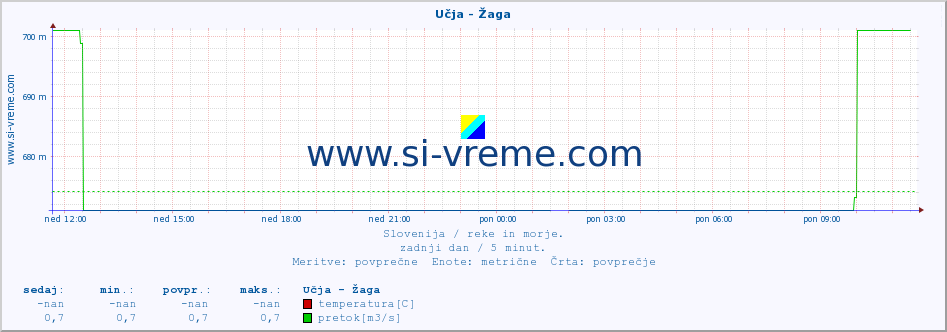 POVPREČJE :: Učja - Žaga :: temperatura | pretok | višina :: zadnji dan / 5 minut.