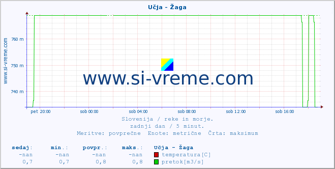 POVPREČJE :: Učja - Žaga :: temperatura | pretok | višina :: zadnji dan / 5 minut.