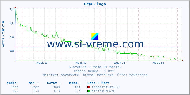 POVPREČJE :: Učja - Žaga :: temperatura | pretok | višina :: zadnji mesec / 2 uri.