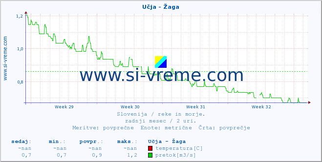 POVPREČJE :: Učja - Žaga :: temperatura | pretok | višina :: zadnji mesec / 2 uri.