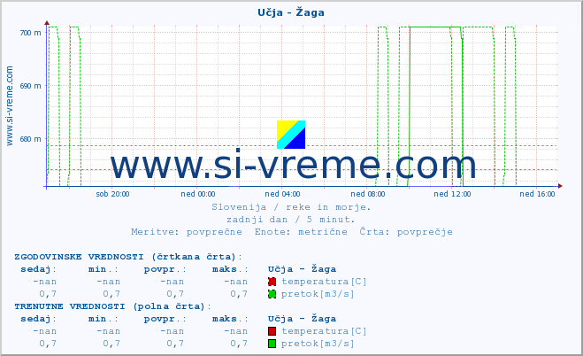 POVPREČJE :: Učja - Žaga :: temperatura | pretok | višina :: zadnji dan / 5 minut.