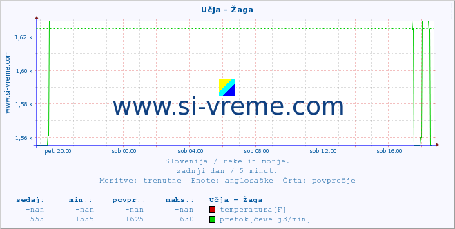 POVPREČJE :: Učja - Žaga :: temperatura | pretok | višina :: zadnji dan / 5 minut.