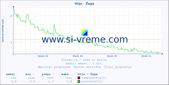 POVPREČJE :: Učja - Žaga :: temperatura | pretok | višina :: zadnji mesec / 2 uri.