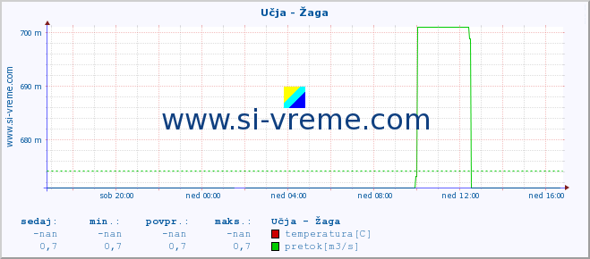 POVPREČJE :: Učja - Žaga :: temperatura | pretok | višina :: zadnji dan / 5 minut.