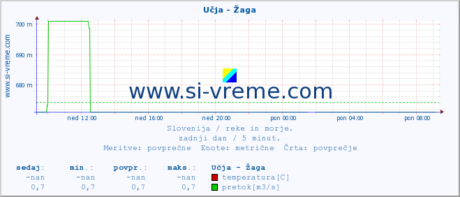 POVPREČJE :: Učja - Žaga :: temperatura | pretok | višina :: zadnji dan / 5 minut.