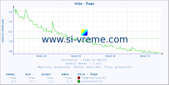 POVPREČJE :: Učja - Žaga :: temperatura | pretok | višina :: zadnji mesec / 2 uri.