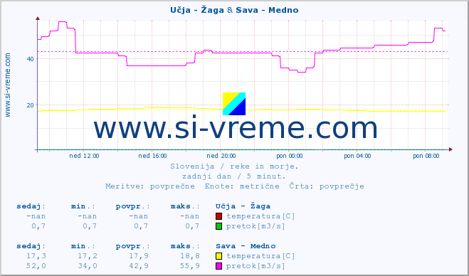 POVPREČJE :: Učja - Žaga & Sava - Medno :: temperatura | pretok | višina :: zadnji dan / 5 minut.