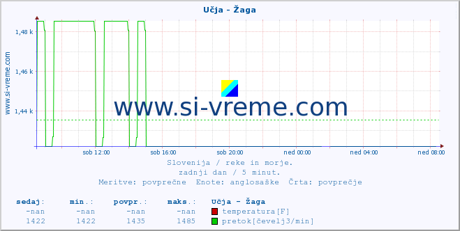 POVPREČJE :: Učja - Žaga :: temperatura | pretok | višina :: zadnji dan / 5 minut.