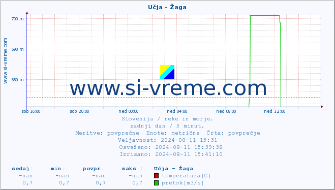 POVPREČJE :: Učja - Žaga :: temperatura | pretok | višina :: zadnji dan / 5 minut.