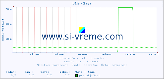 POVPREČJE :: Učja - Žaga :: temperatura | pretok | višina :: zadnji dan / 5 minut.