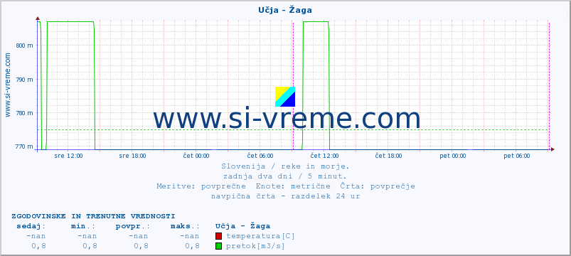 POVPREČJE :: Učja - Žaga :: temperatura | pretok | višina :: zadnja dva dni / 5 minut.