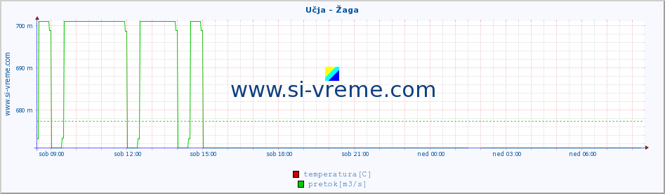 POVPREČJE :: Učja - Žaga :: temperatura | pretok | višina :: zadnji dan / 5 minut.