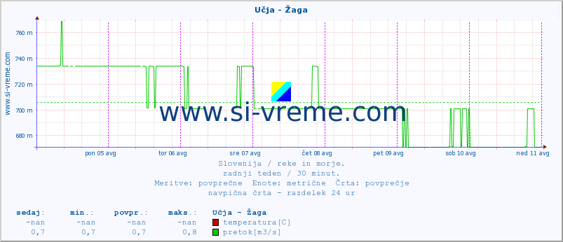 POVPREČJE :: Učja - Žaga :: temperatura | pretok | višina :: zadnji teden / 30 minut.