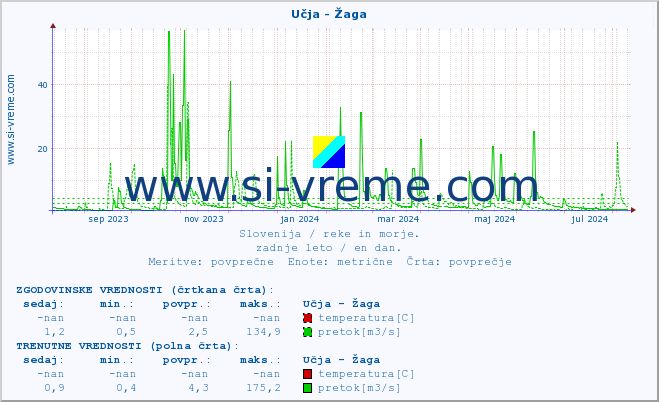 POVPREČJE :: Učja - Žaga :: temperatura | pretok | višina :: zadnje leto / en dan.