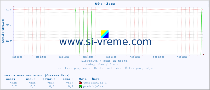 POVPREČJE :: Učja - Žaga :: temperatura | pretok | višina :: zadnji dan / 5 minut.