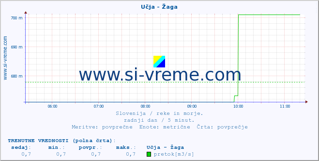 POVPREČJE :: Učja - Žaga :: temperatura | pretok | višina :: zadnji dan / 5 minut.