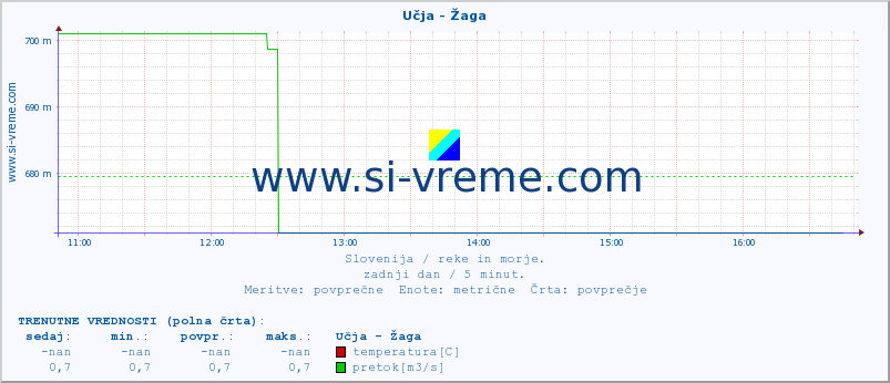 POVPREČJE :: Učja - Žaga :: temperatura | pretok | višina :: zadnji dan / 5 minut.