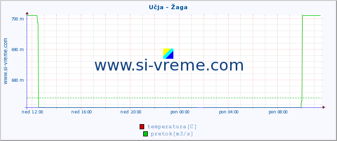 POVPREČJE :: Učja - Žaga :: temperatura | pretok | višina :: zadnji dan / 5 minut.