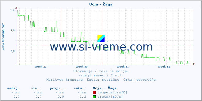 POVPREČJE :: Učja - Žaga :: temperatura | pretok | višina :: zadnji mesec / 2 uri.