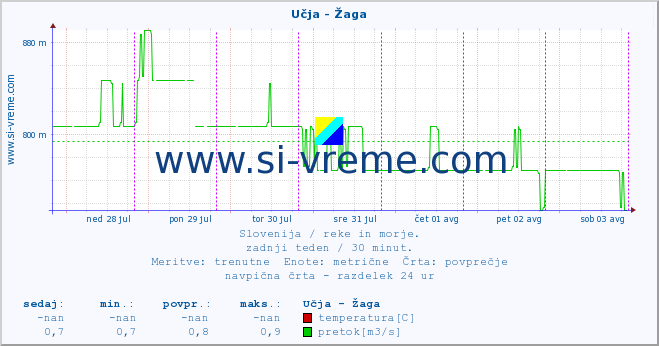 POVPREČJE :: Učja - Žaga :: temperatura | pretok | višina :: zadnji teden / 30 minut.