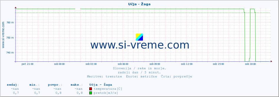 POVPREČJE :: Učja - Žaga :: temperatura | pretok | višina :: zadnji dan / 5 minut.