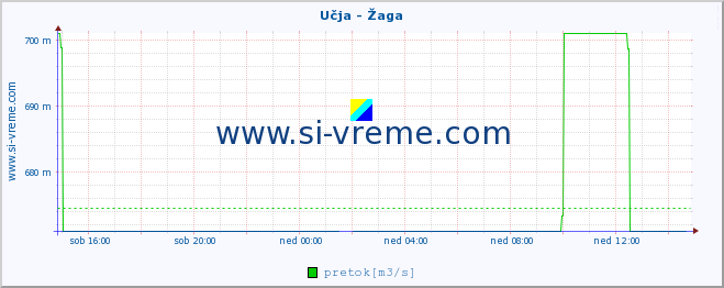 POVPREČJE :: Učja - Žaga :: temperatura | pretok | višina :: zadnji dan / 5 minut.