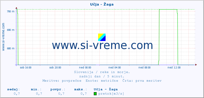 POVPREČJE :: Učja - Žaga :: temperatura | pretok | višina :: zadnji dan / 5 minut.