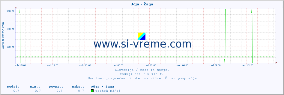 POVPREČJE :: Učja - Žaga :: temperatura | pretok | višina :: zadnji dan / 5 minut.