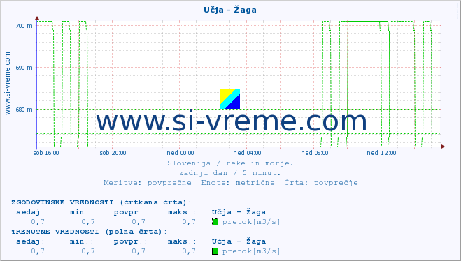 POVPREČJE :: Učja - Žaga :: temperatura | pretok | višina :: zadnji dan / 5 minut.