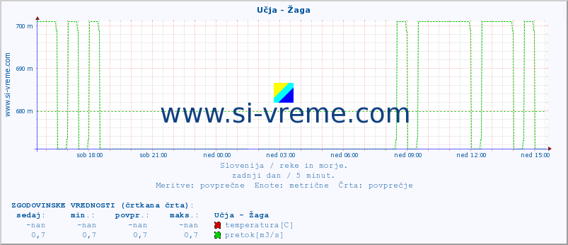 POVPREČJE :: Učja - Žaga :: temperatura | pretok | višina :: zadnji dan / 5 minut.